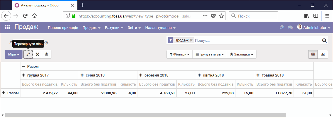 Робота з аналізом продажу